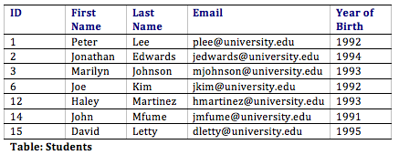 Student table with sample data