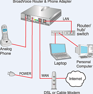 A typical VoIP communication. Image courtesy of BroadVoice.