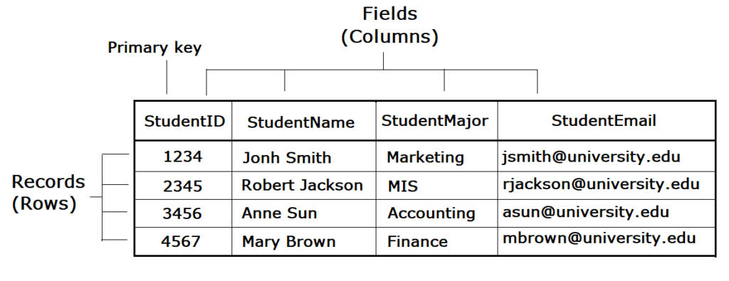 Rows and columns in a table