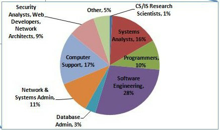 Pie chart showing U. S. Bureau of Labor Statistics - 2020 Projections