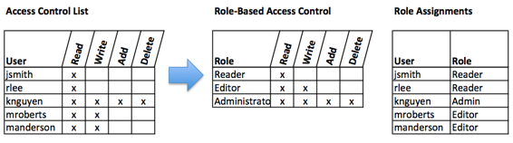 Comparison of ACL and RBAC