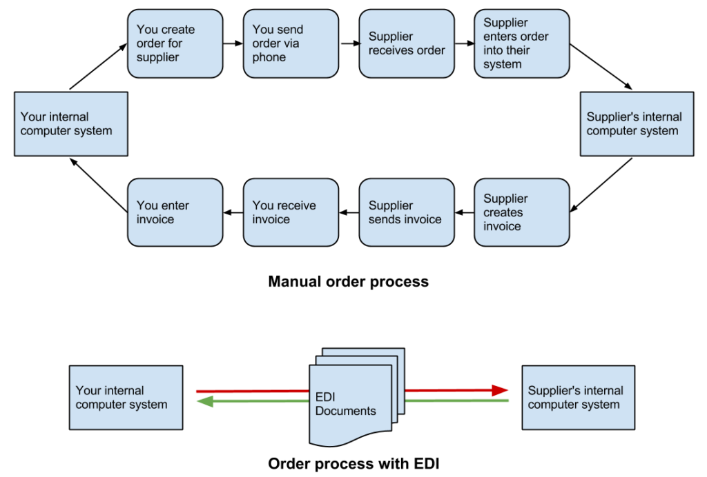 Comparison of process with and without EDI