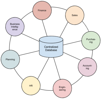 Chapter 8: Business Processes - Information Systems for Business and ...