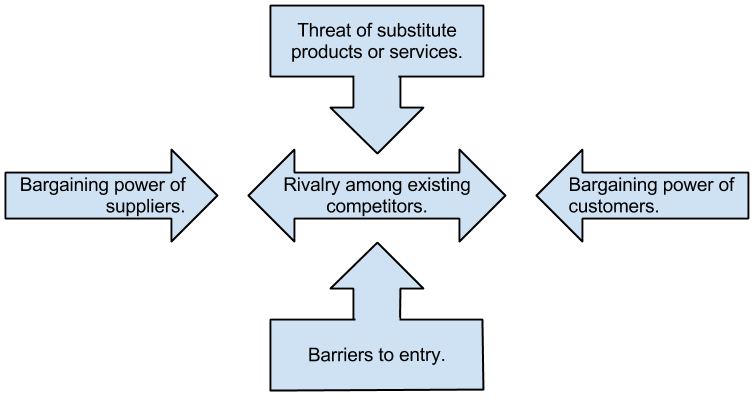 Porter's Five Forces