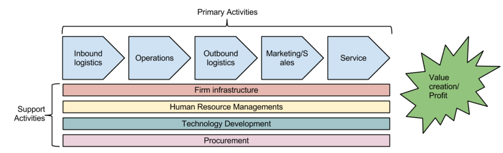 Diagram of Porter's Value Chain