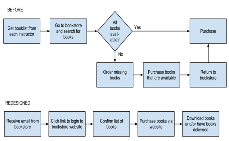 Flow chart showing redesign of college bookstore process