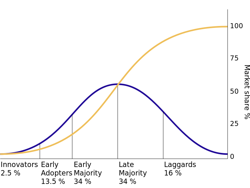 Chart showing the adoption rates of different types of users