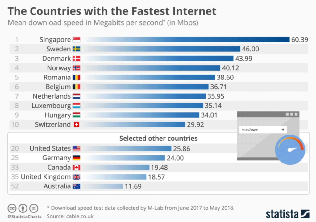 World internet speeds compared.