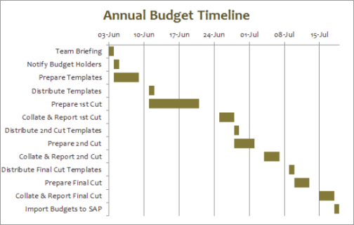 Screen shot of a Gantt chart