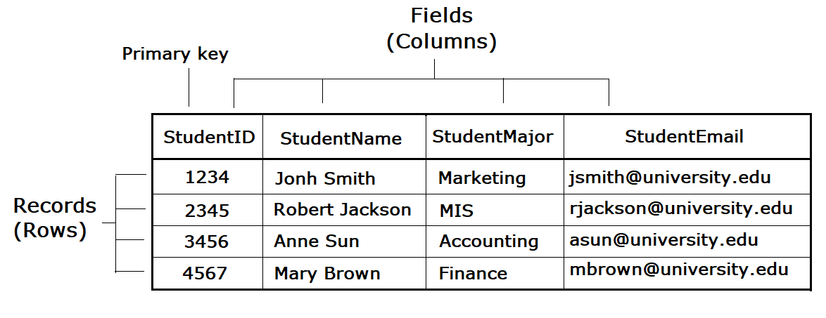 4: Data and Databases - Workforce LibreTexts