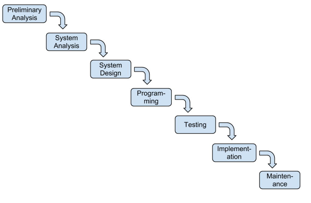 Image showing SDLC waterfall steps in order.